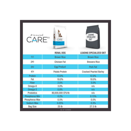 DIAMOND CARE RENAL PERROS ADULTOS ENFERMEDAD RIÑON 1 KILO